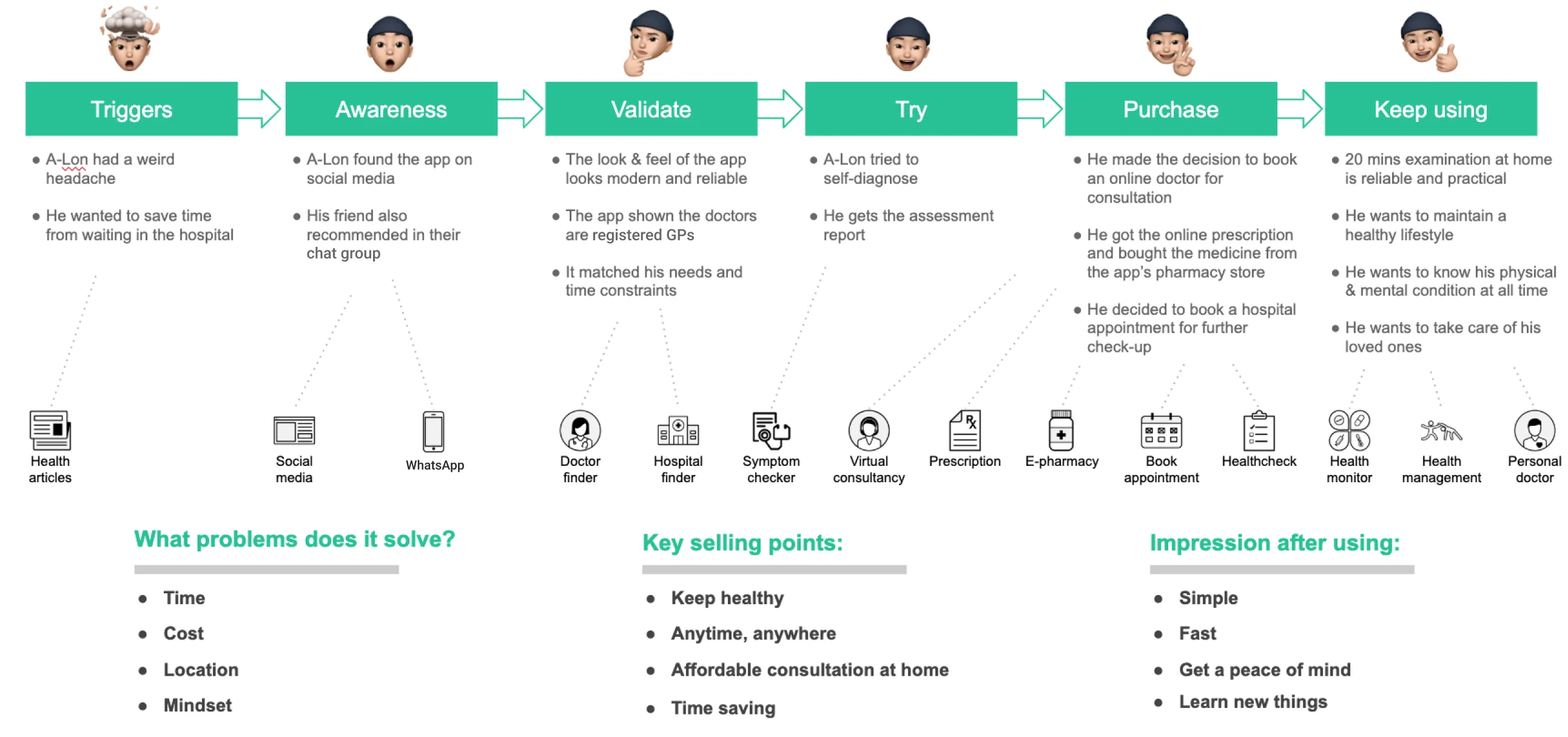 User decision map across six stages — triggers, awareness, validate, try, purchase and keep using — with the touchpoints and product features met at each stage