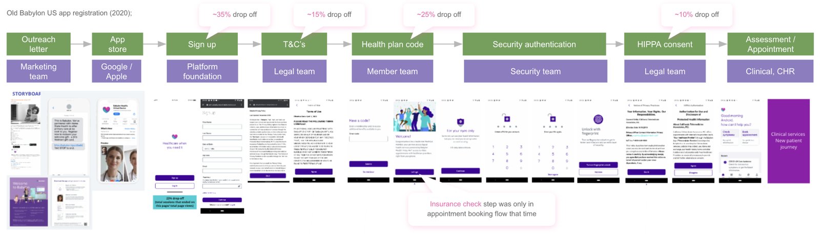 The old registration journey mapped step by step, showing team ownership and drop-off at each stage