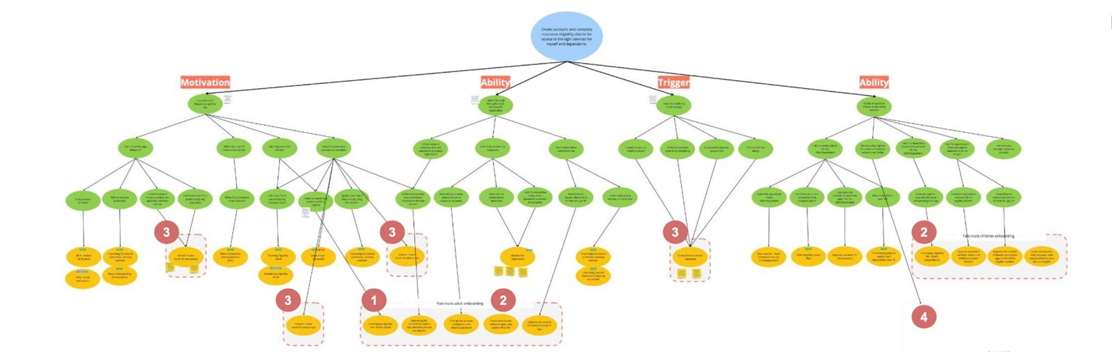 Opportunity solution tree structured by the Fogg model: motivation, ability, trigger