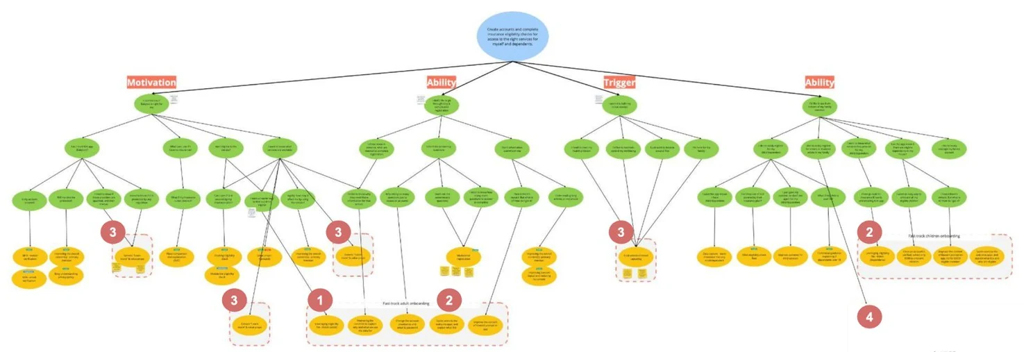 Opportunity solution tree structured by the Fogg model: motivation, ability, trigger