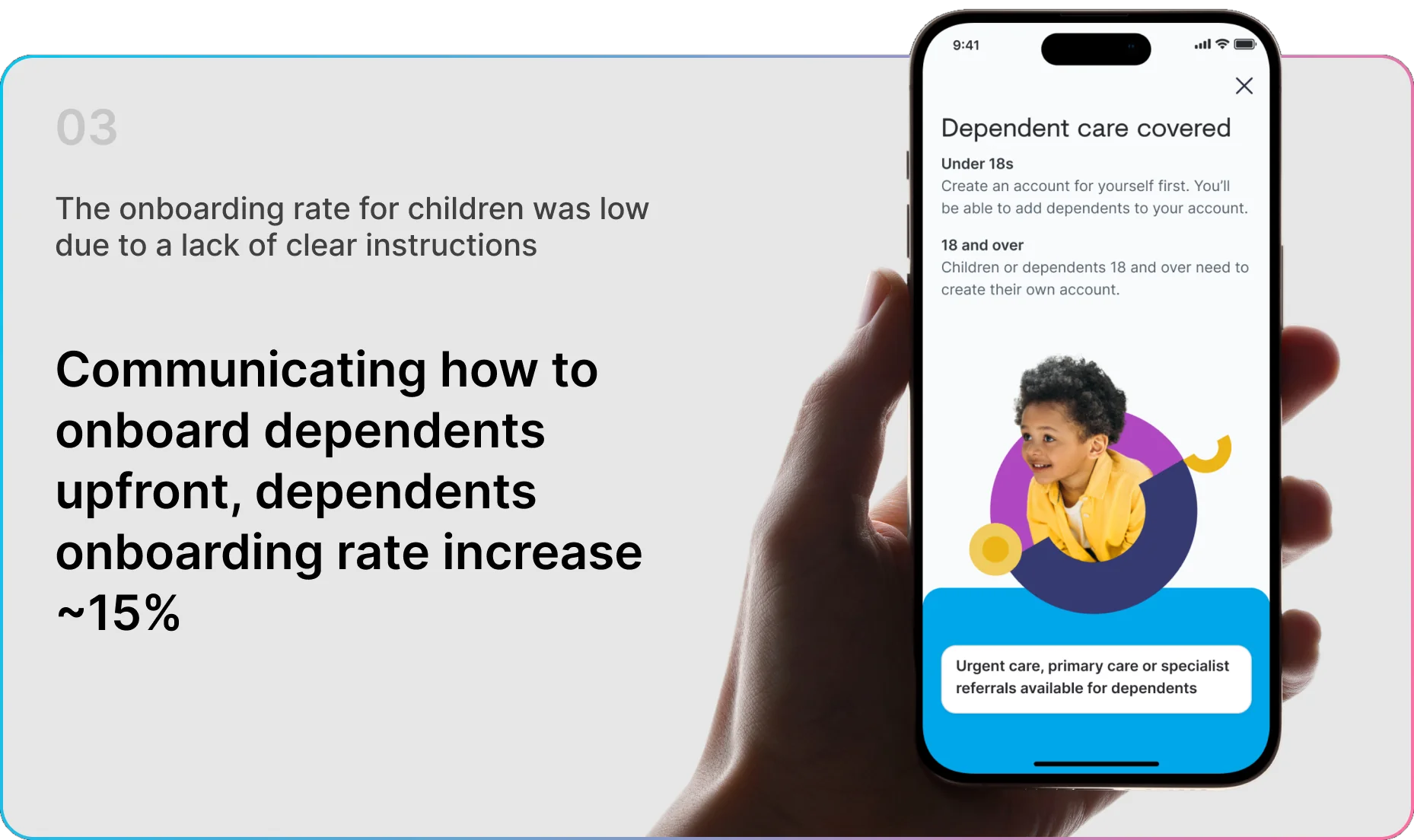 Slide 03 — Communicating how to onboard dependents upfront; dependents onboarding rate increased about 15%. The dependent-care-covered screen on a phone in hand.