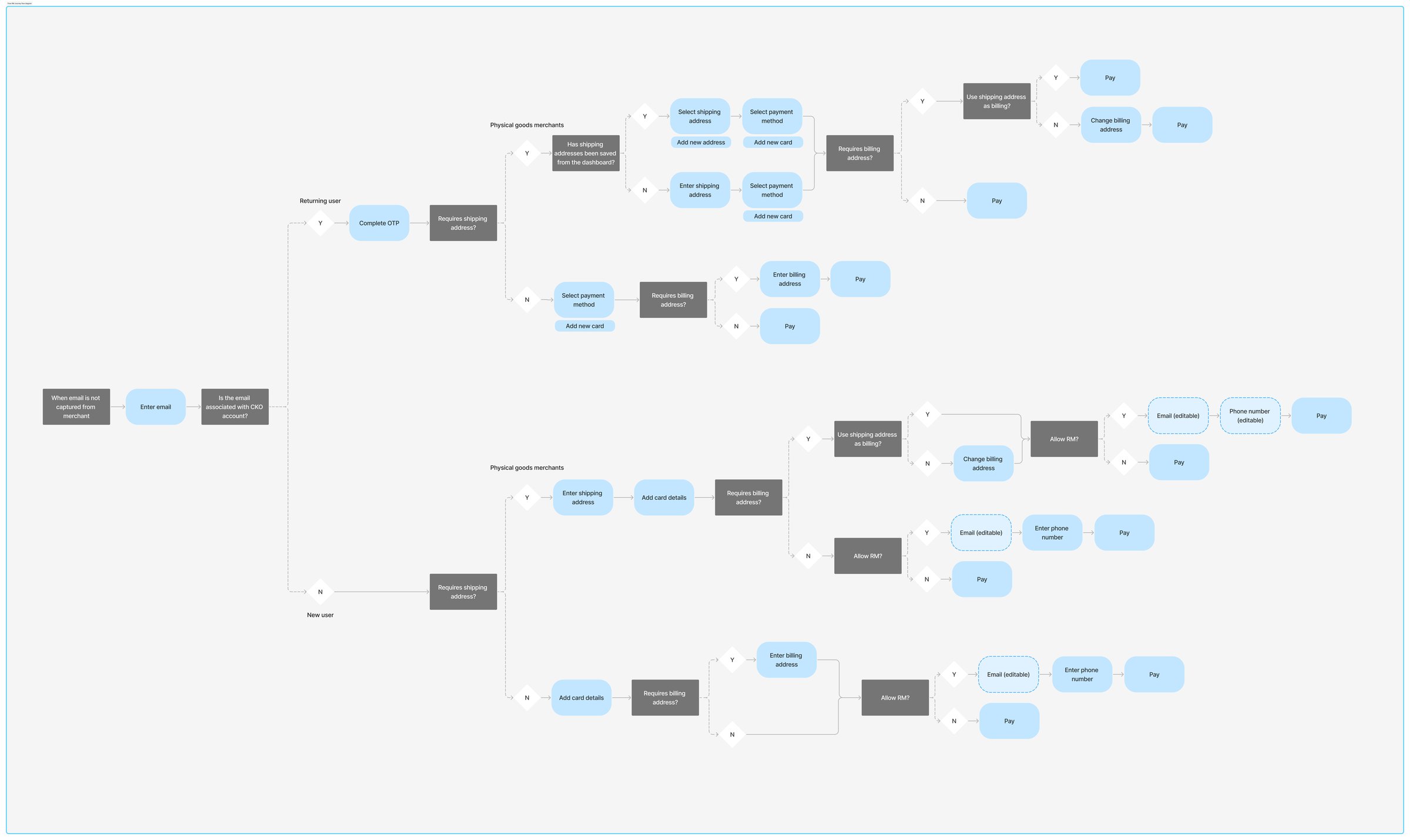 The Remember Me journey flow diagram: from email entry, branches for new and returning shoppers, shipping and billing requirements, saved addresses, one-time-code verification and the Remember Me opt-in, each ending at Pay
