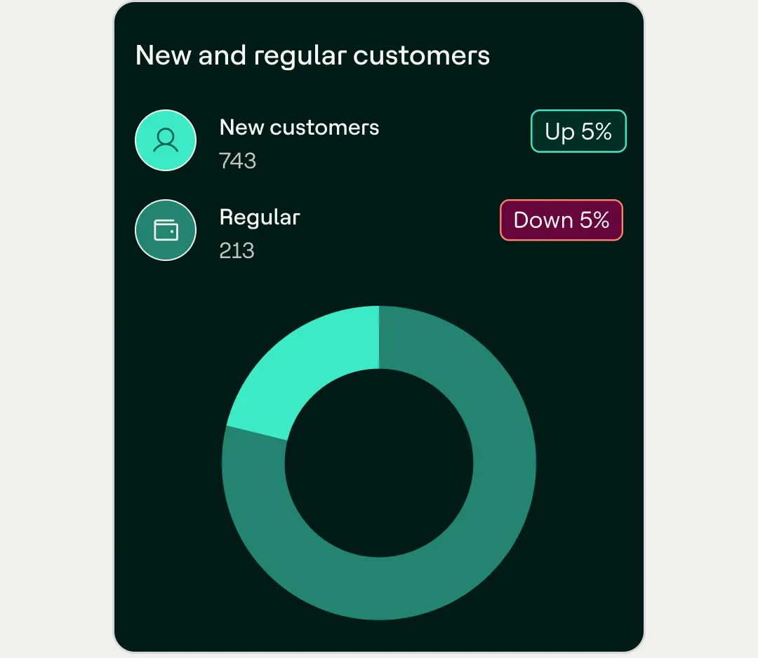 DOJO Intelligence: 743 new customers up 5% and 213 regular customers down 5%, shown as a donut chart