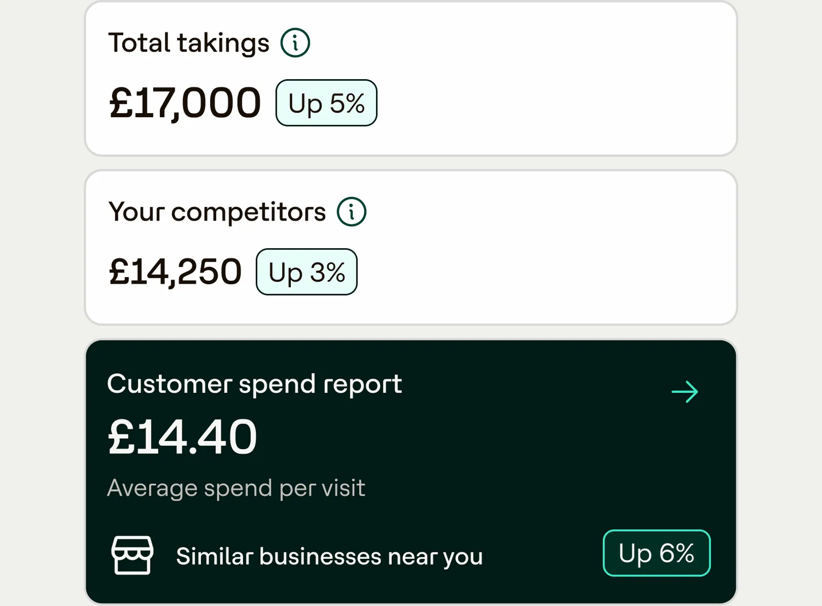 DOJO Intelligence: total takings of £17,000 up 5%, competitors at £14,250 up 3%, and a customer spend report showing £14.40 average spend per visit