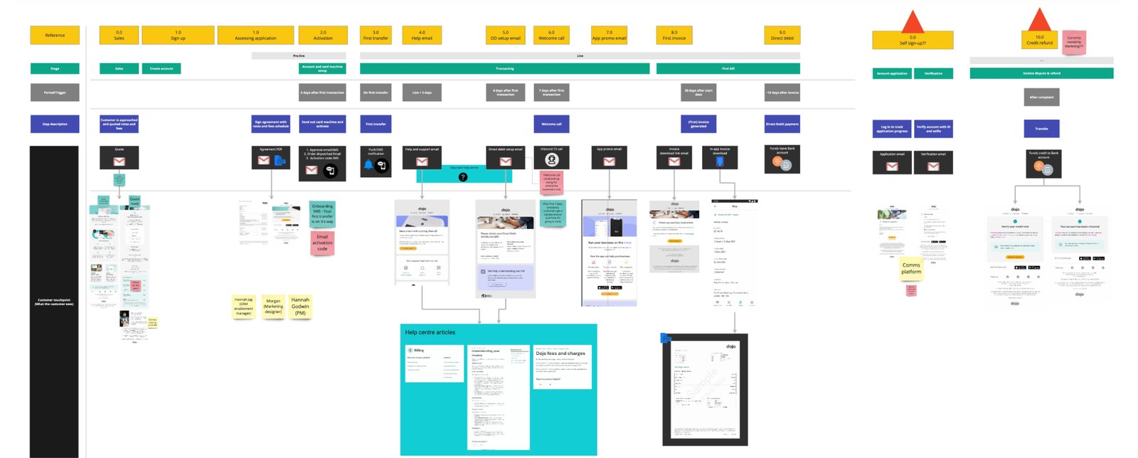End-to-end journey map from sales and sign-up through first invoice and direct debit