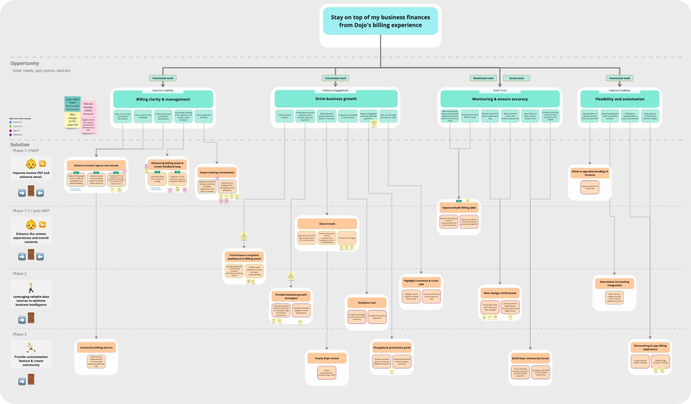 Opportunity Solution Tree mapping user needs to phased solution ideas