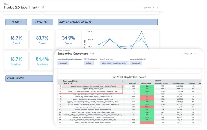 Mixpanel experiment dashboards and a ranked table of customer support contact reasons