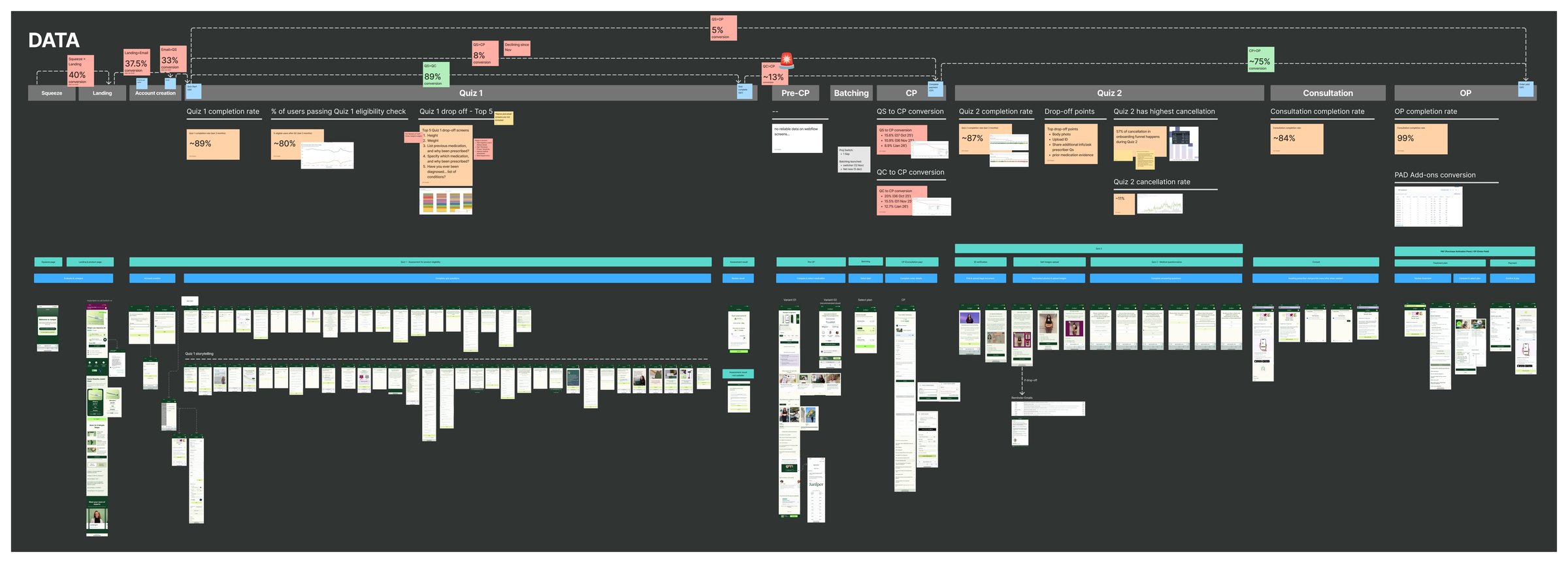 E2E funnel performance analysis — the full funnel mapped screen by screen with conversion and drop-off data