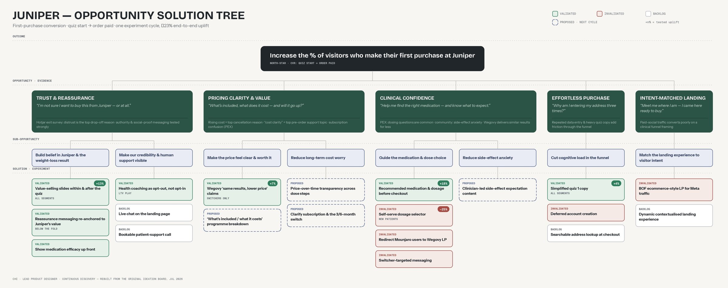 Opportunity solution tree: the outcome — increase the percentage of visitors who make their first purchase — branches into five opportunities (trust and reassurance, pricing clarity and value, clinical confidence, effortless purchase, intent-matched landing), each splitting into sub-opportunities and experiment cards tagged validated, invalidated, proposed or backlog, with tested uplifts