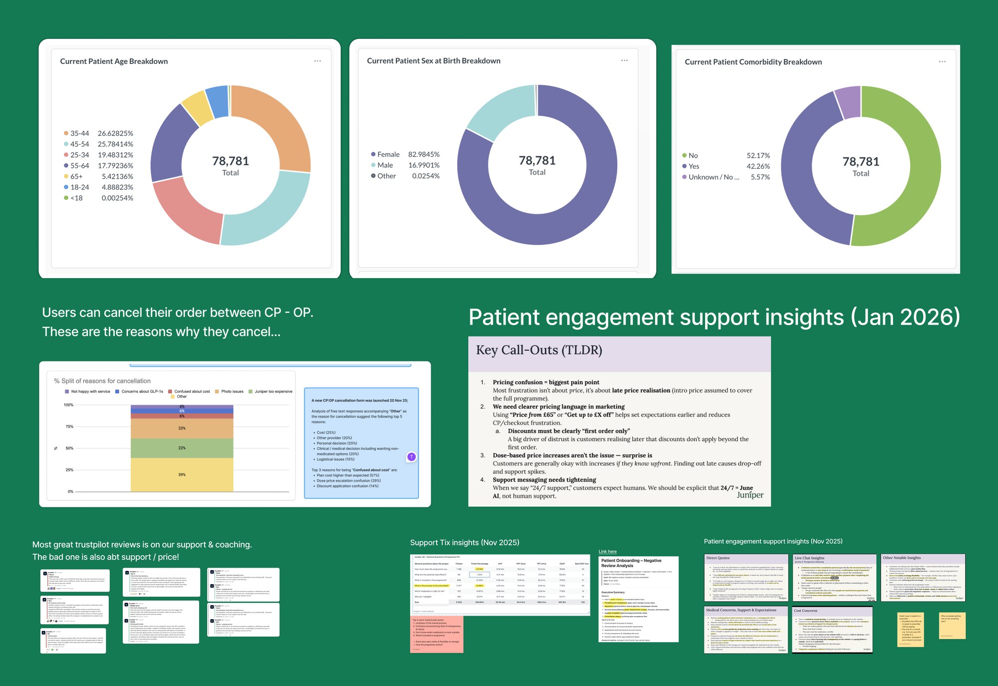 Research board collaging patient-breakdown charts, Trustpilot reviews, support-ticket insights and cancellation-reason analysis